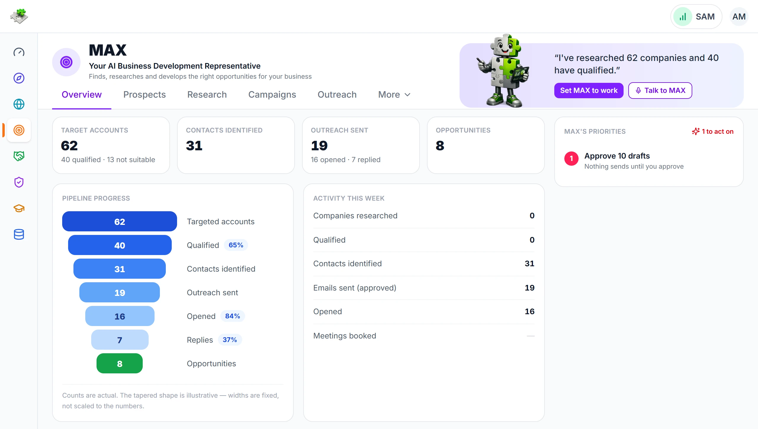 MAX overview in the Salespuzzle demo: target accounts, the pipeline funnel from targeted accounts to opportunities, and this week’s activity